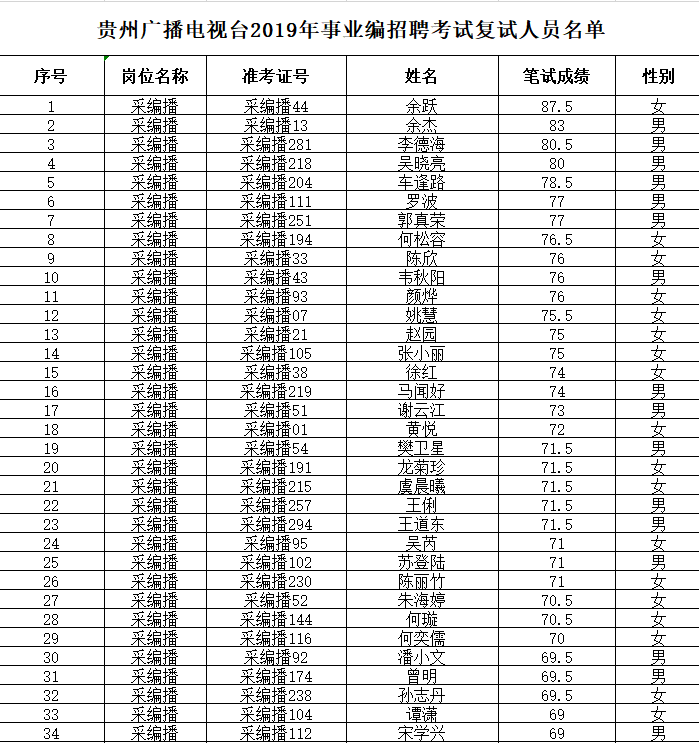 貴州電視臺(tái)招聘(貴陽(yáng)廣播電視臺(tái)面試通知)