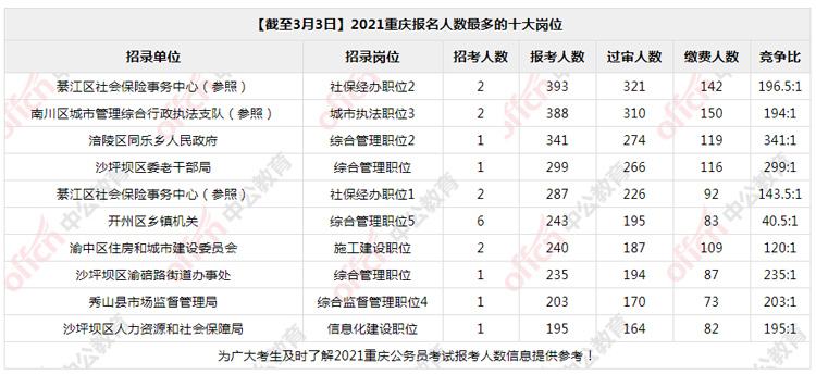 公務員報名人數(shù)(省考報名人數(shù)怎么查)