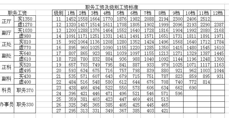 關(guān)于公務(wù)員工資改革方案最新消息的信息