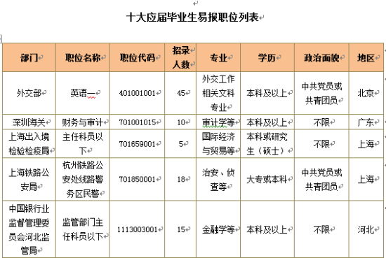 國家公務員職位(國家公務員職位等級)