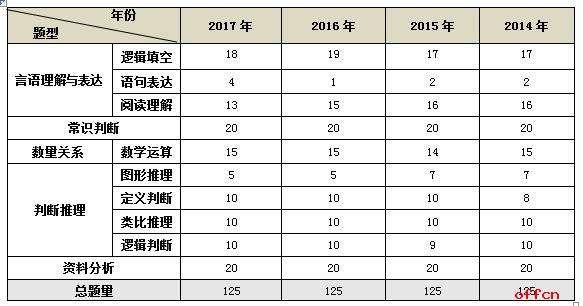 2017湖北省公務員考試(湖北人事考試網(wǎng)hbrsks)