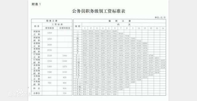 公務(wù)員工資改革最新消息(2022年機(jī)關(guān)工勤工資套改)